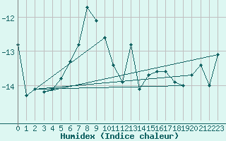 Courbe de l'humidex pour Titlis