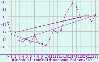 Courbe du refroidissement olien pour Grand Saint Bernard (Sw)