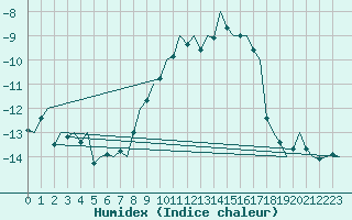 Courbe de l'humidex pour Augsburg