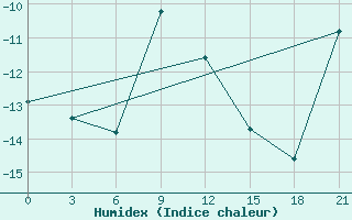 Courbe de l'humidex pour Kreml