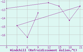 Courbe du refroidissement olien pour Vokhma