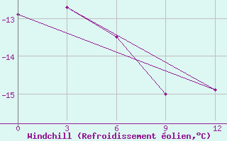 Courbe du refroidissement olien pour Pevek Apapelgino 