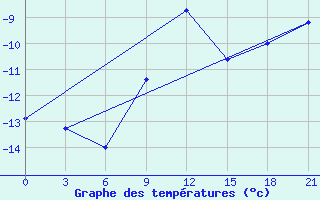 Courbe de tempratures pour Mar