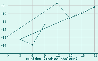 Courbe de l'humidex pour Mar'Ina Gorka