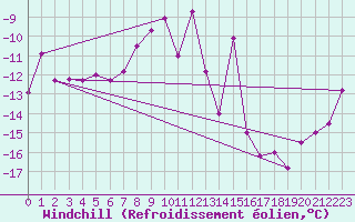 Courbe du refroidissement olien pour Vardo Ap