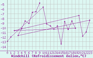 Courbe du refroidissement olien pour Monte Rosa