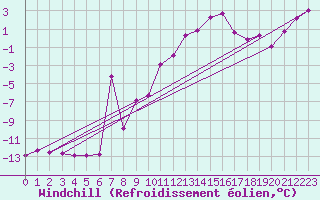 Courbe du refroidissement olien pour Paganella