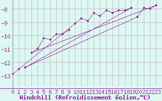 Courbe du refroidissement olien pour Grosser Arber