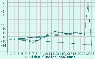 Courbe de l'humidex pour Tannas