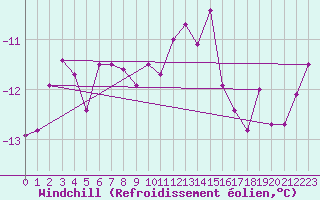 Courbe du refroidissement olien pour Jungfraujoch (Sw)