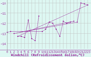 Courbe du refroidissement olien pour Zlatibor