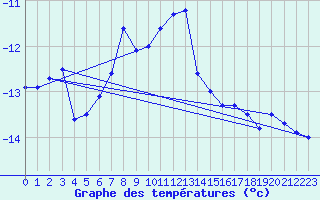 Courbe de tempratures pour Kredarica