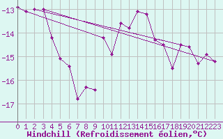 Courbe du refroidissement olien pour La Pinilla, estacin de esqu