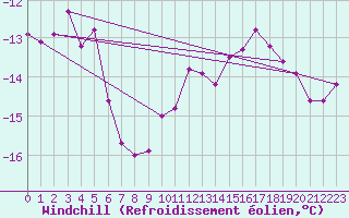 Courbe du refroidissement olien pour Les Charbonnires (Sw)