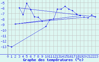 Courbe de tempratures pour Grand Saint Bernard (Sw)