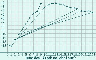 Courbe de l'humidex pour Pasvik