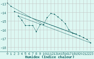 Courbe de l'humidex pour Sniezka