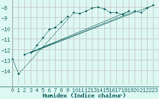 Courbe de l'humidex pour Malaa-Braennan