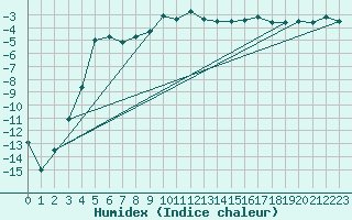 Courbe de l'humidex pour La Brvine (Sw)