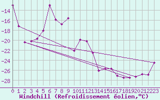 Courbe du refroidissement olien pour Piz Martegnas