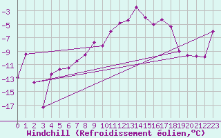 Courbe du refroidissement olien pour Ischgl / Idalpe