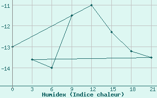 Courbe de l'humidex pour Lebedev Ilovlya