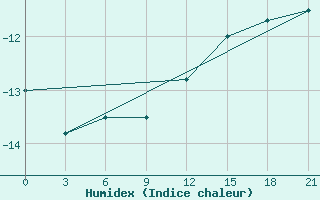 Courbe de l'humidex pour Zlobin