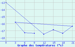 Courbe de tempratures pour Zizgin