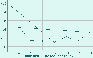 Courbe de l'humidex pour Zizgin