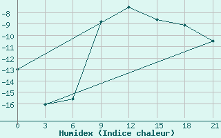 Courbe de l'humidex pour Dvinskij Bereznik