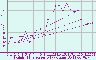 Courbe du refroidissement olien pour Aigen Im Ennstal