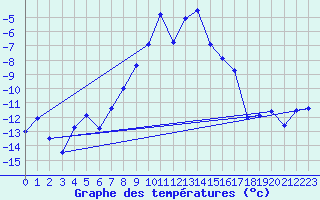 Courbe de tempratures pour Hjerkinn Ii