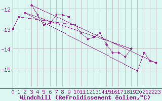 Courbe du refroidissement olien pour Hasvik