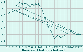 Courbe de l'humidex pour Inari Angeli