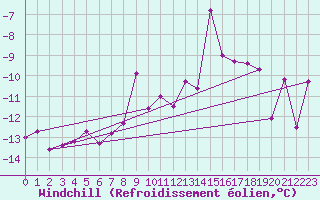Courbe du refroidissement olien pour Katschberg