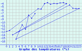 Courbe de tempratures pour Katterjakk Airport