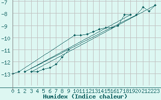 Courbe de l'humidex pour Monte Generoso