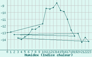 Courbe de l'humidex pour Pian Rosa (It)