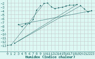 Courbe de l'humidex pour Kuusamo Ruka Talvijarvi