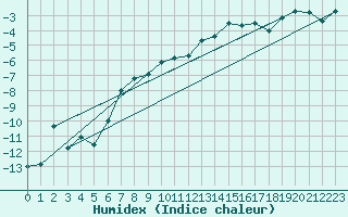 Courbe de l'humidex pour Jungfraujoch (Sw)