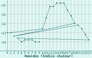 Courbe de l'humidex pour Pian Rosa (It)