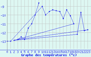 Courbe de tempratures pour Titlis