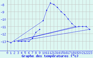 Courbe de tempratures pour Pian Rosa (It)