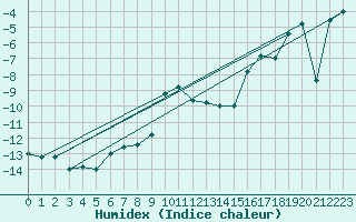 Courbe de l'humidex pour Pian Rosa (It)