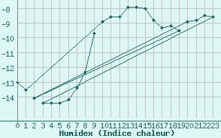 Courbe de l'humidex pour Brocken