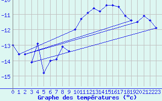 Courbe de tempratures pour Corvatsch