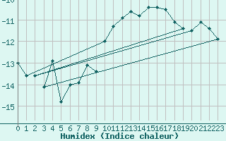 Courbe de l'humidex pour Corvatsch