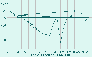 Courbe de l'humidex pour Hemavan-Skorvfjallet