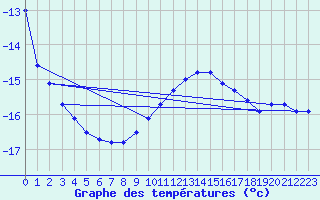 Courbe de tempratures pour Corvatsch