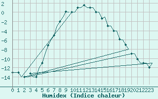 Courbe de l'humidex pour Ulyanovsk Baratayevka